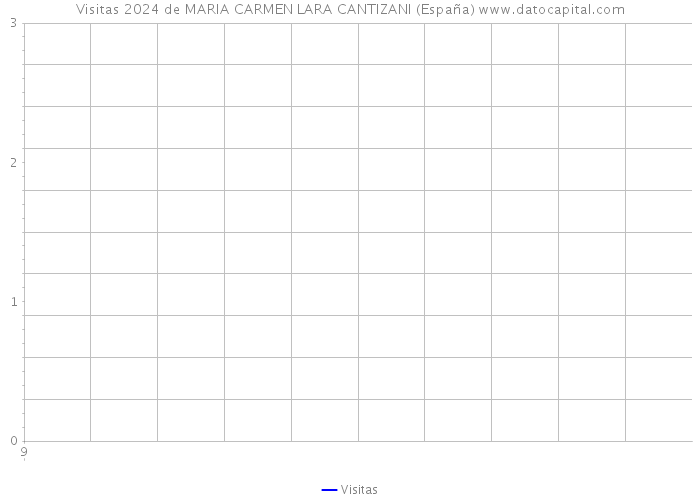 Visitas 2024 de MARIA CARMEN LARA CANTIZANI (España) 