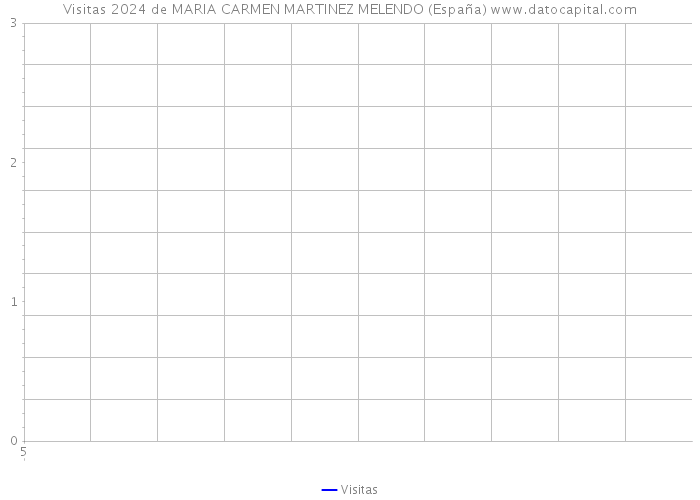 Visitas 2024 de MARIA CARMEN MARTINEZ MELENDO (España) 