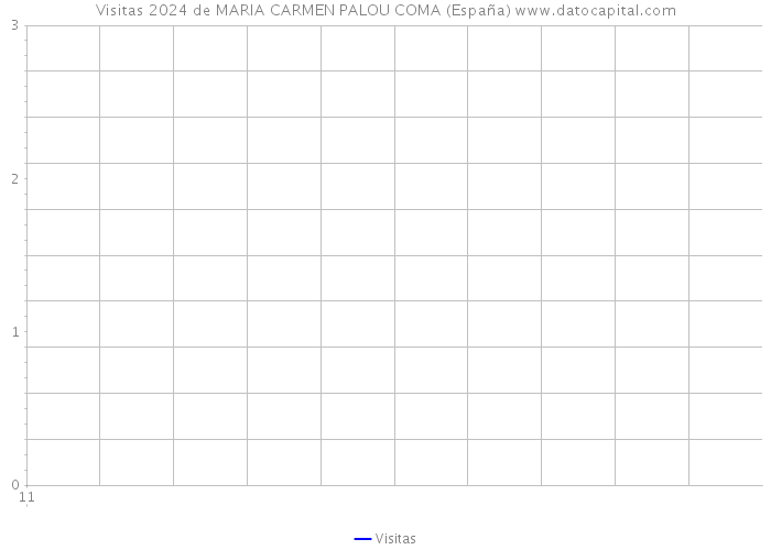 Visitas 2024 de MARIA CARMEN PALOU COMA (España) 