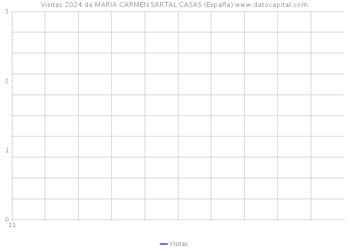 Visitas 2024 de MARIA CARMEN SARTAL CASAS (España) 