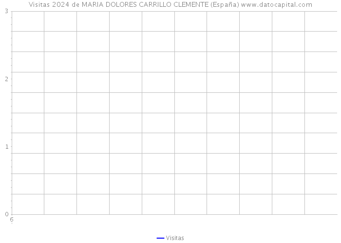 Visitas 2024 de MARIA DOLORES CARRILLO CLEMENTE (España) 