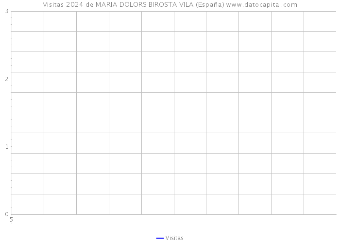 Visitas 2024 de MARIA DOLORS BIROSTA VILA (España) 