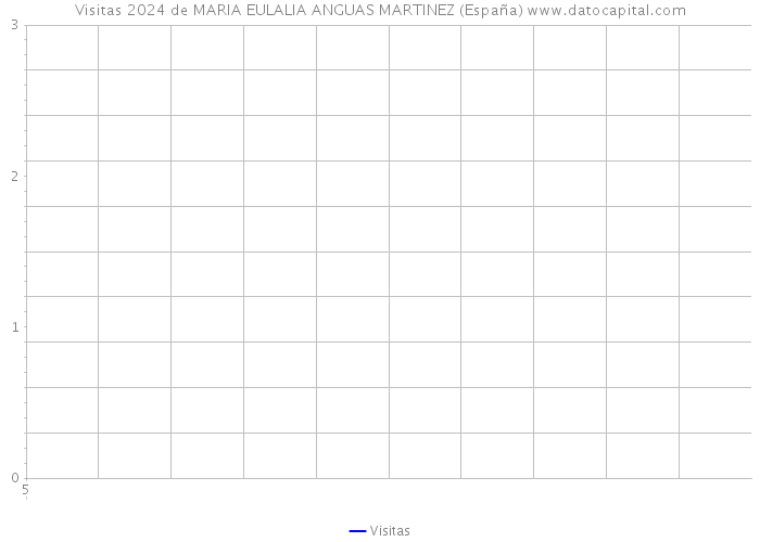 Visitas 2024 de MARIA EULALIA ANGUAS MARTINEZ (España) 