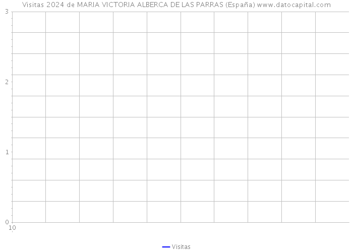 Visitas 2024 de MARIA VICTORIA ALBERCA DE LAS PARRAS (España) 