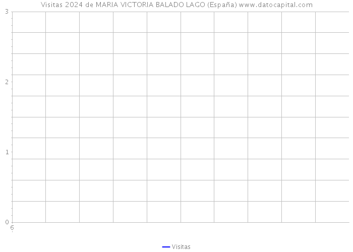 Visitas 2024 de MARIA VICTORIA BALADO LAGO (España) 