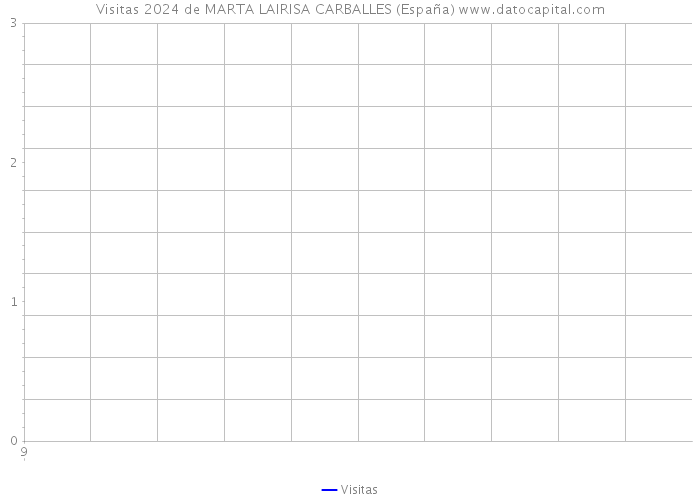 Visitas 2024 de MARTA LAIRISA CARBALLES (España) 