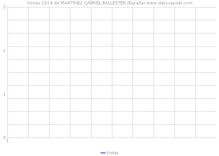 Visitas 2024 de MARTINEZ GABRIEL BALLESTER (España) 