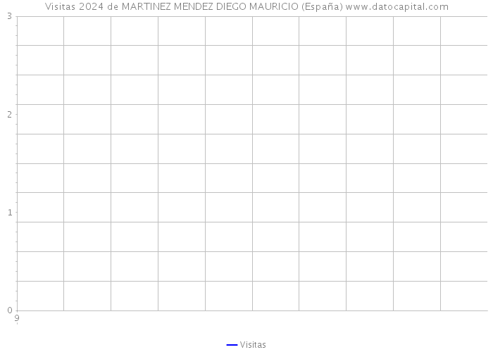 Visitas 2024 de MARTINEZ MENDEZ DIEGO MAURICIO (España) 