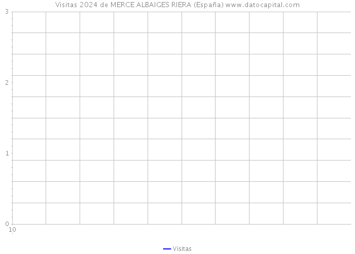 Visitas 2024 de MERCE ALBAIGES RIERA (España) 