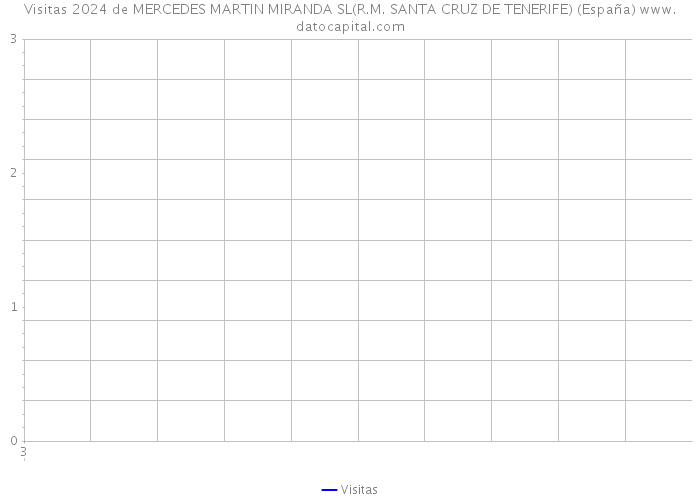 Visitas 2024 de MERCEDES MARTIN MIRANDA SL(R.M. SANTA CRUZ DE TENERIFE) (España) 