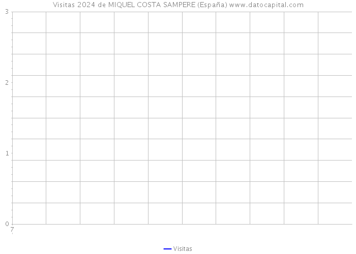 Visitas 2024 de MIQUEL COSTA SAMPERE (España) 