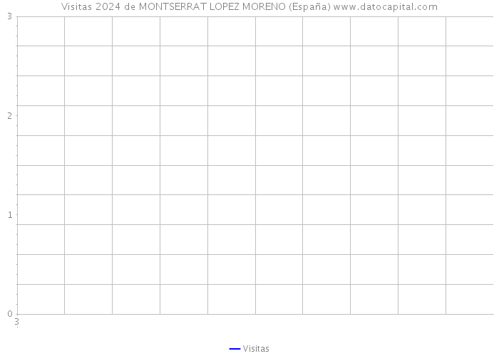 Visitas 2024 de MONTSERRAT LOPEZ MORENO (España) 