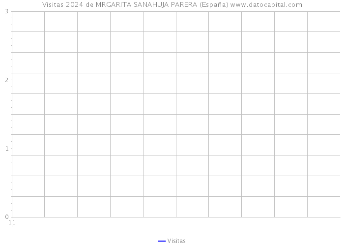 Visitas 2024 de MRGARITA SANAHUJA PARERA (España) 