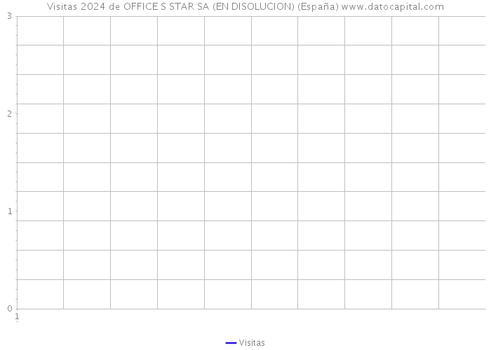 Visitas 2024 de OFFICE S STAR SA (EN DISOLUCION) (España) 