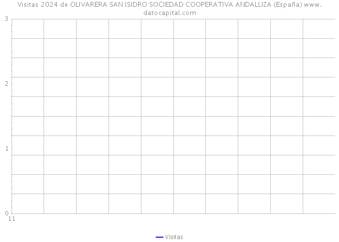 Visitas 2024 de OLIVARERA SAN ISIDRO SOCIEDAD COOPERATIVA ANDALUZA (España) 