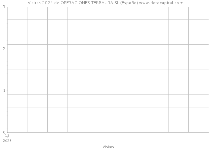 Visitas 2024 de OPERACIONES TERRAURA SL (España) 