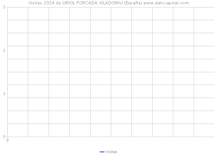 Visitas 2024 de ORIOL FORCADA VILADOMIU (España) 