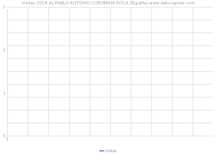 Visitas 2024 de PABLO ANTONIO COROMINA ROCA (España) 