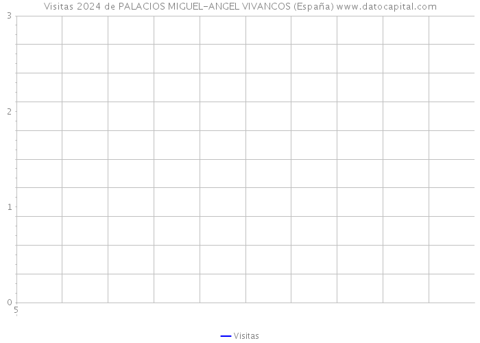 Visitas 2024 de PALACIOS MIGUEL-ANGEL VIVANCOS (España) 