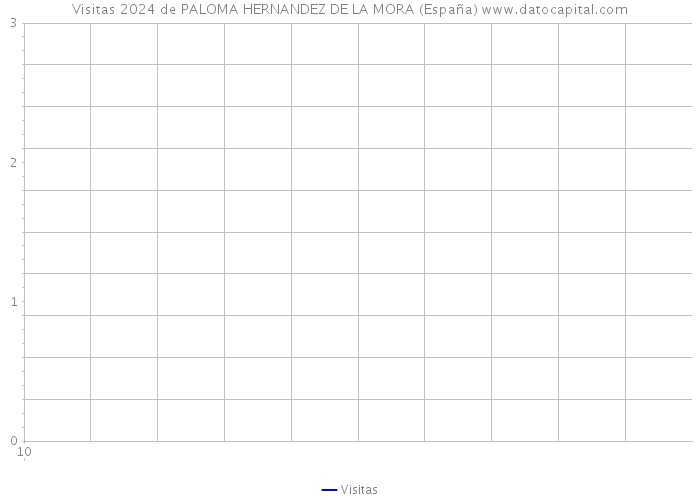 Visitas 2024 de PALOMA HERNANDEZ DE LA MORA (España) 