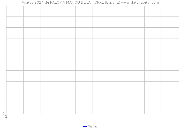 Visitas 2024 de PALOMA MAHOU DE LA TORRE (España) 