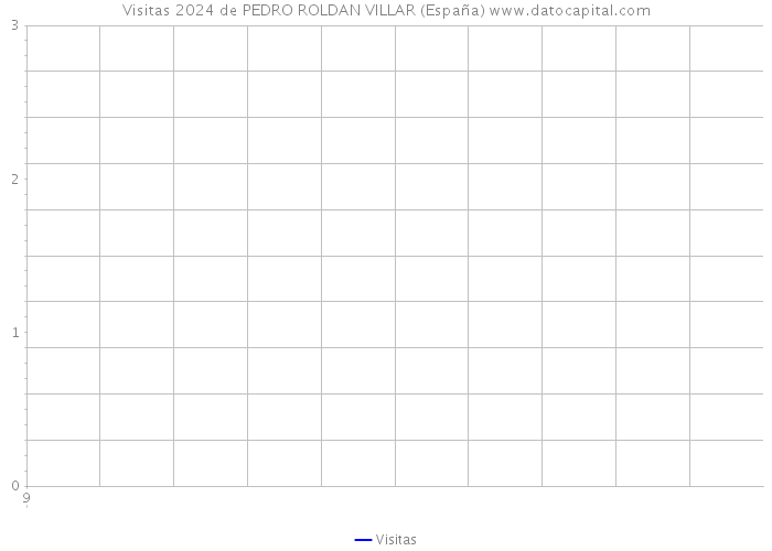 Visitas 2024 de PEDRO ROLDAN VILLAR (España) 