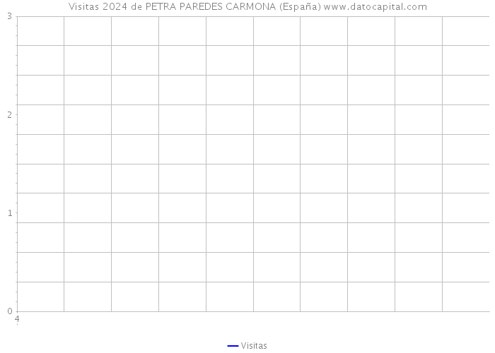 Visitas 2024 de PETRA PAREDES CARMONA (España) 