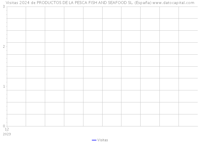 Visitas 2024 de PRODUCTOS DE LA PESCA FISH AND SEAFOOD SL. (España) 