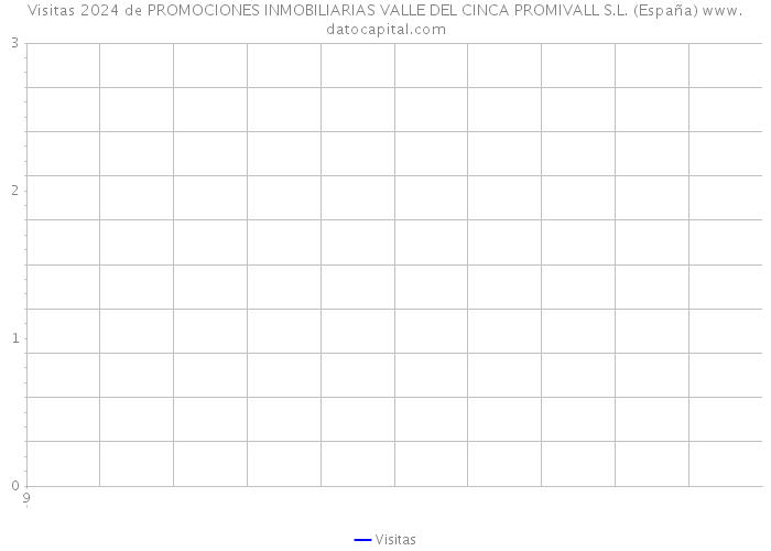 Visitas 2024 de PROMOCIONES INMOBILIARIAS VALLE DEL CINCA PROMIVALL S.L. (España) 