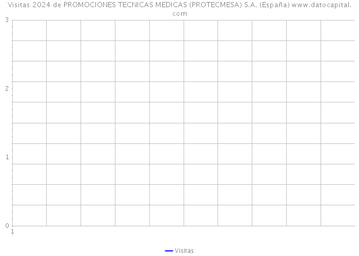 Visitas 2024 de PROMOCIONES TECNICAS MEDICAS (PROTECMESA) S.A. (España) 
