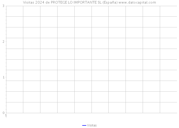 Visitas 2024 de PROTEGE LO IMPORTANTE SL (España) 