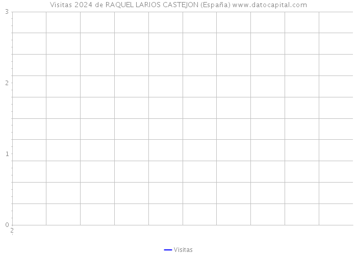 Visitas 2024 de RAQUEL LARIOS CASTEJON (España) 