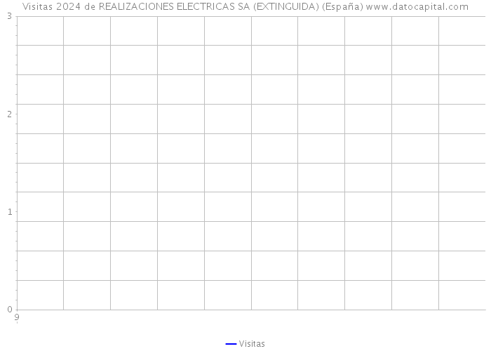 Visitas 2024 de REALIZACIONES ELECTRICAS SA (EXTINGUIDA) (España) 