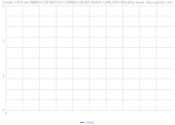 Visitas 2024 de RIBEIRO DE MATOS CORREIA NEVES MARIA CARLOTA (España) 