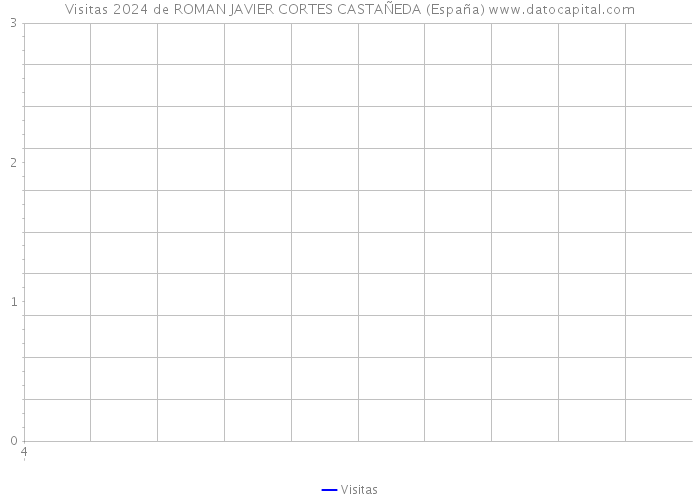 Visitas 2024 de ROMAN JAVIER CORTES CASTAÑEDA (España) 