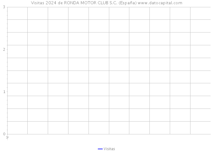Visitas 2024 de RONDA MOTOR CLUB S.C. (España) 