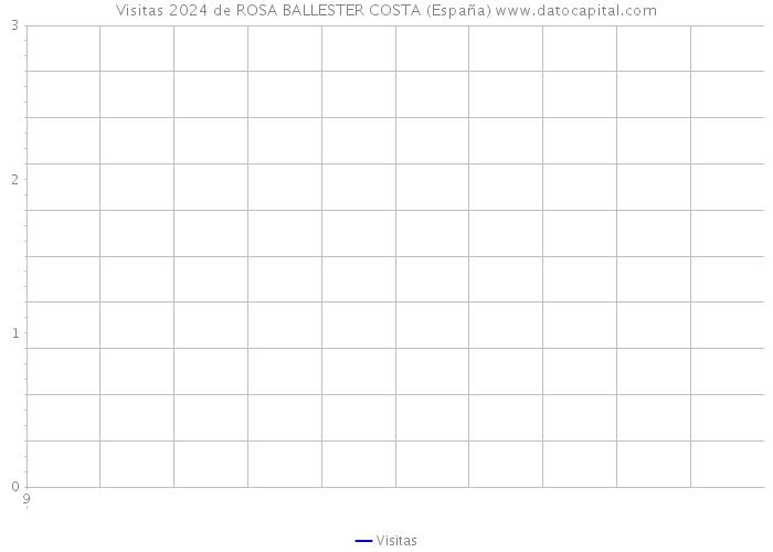 Visitas 2024 de ROSA BALLESTER COSTA (España) 