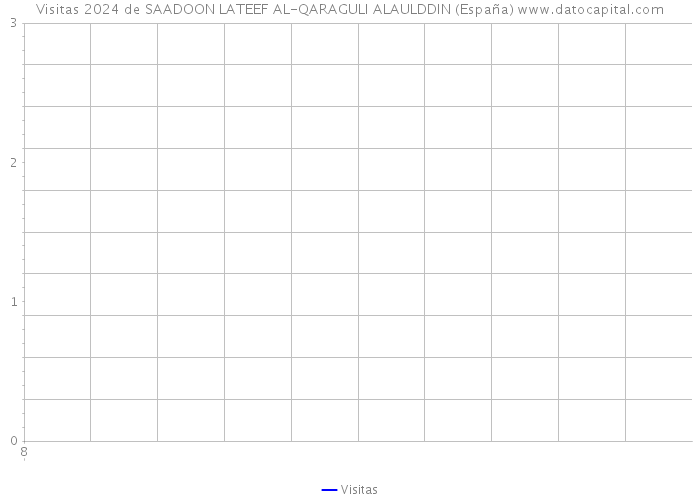 Visitas 2024 de SAADOON LATEEF AL-QARAGULI ALAULDDIN (España) 