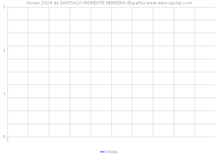 Visitas 2024 de SANTIAGO MORENTE HERRERA (España) 