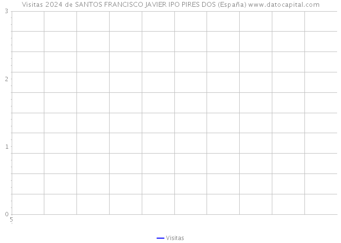 Visitas 2024 de SANTOS FRANCISCO JAVIER IPO PIRES DOS (España) 