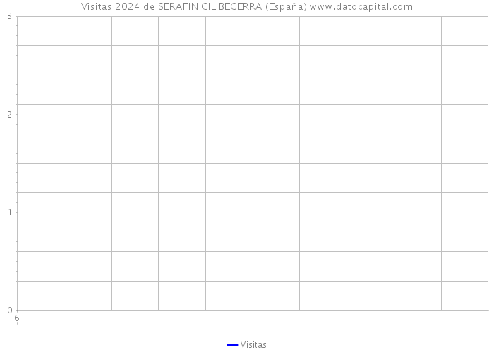 Visitas 2024 de SERAFIN GIL BECERRA (España) 