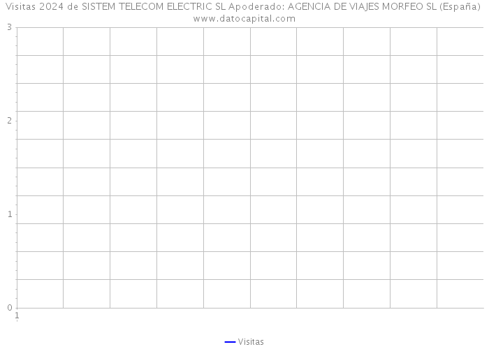 Visitas 2024 de SISTEM TELECOM ELECTRIC SL Apoderado: AGENCIA DE VIAJES MORFEO SL (España) 
