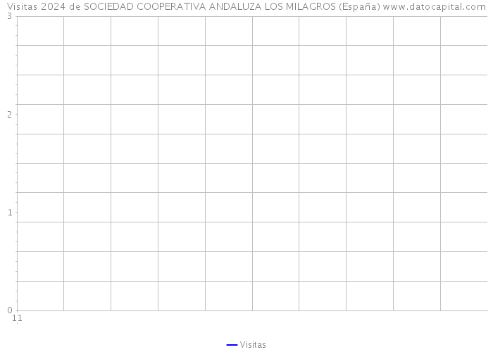 Visitas 2024 de SOCIEDAD COOPERATIVA ANDALUZA LOS MILAGROS (España) 