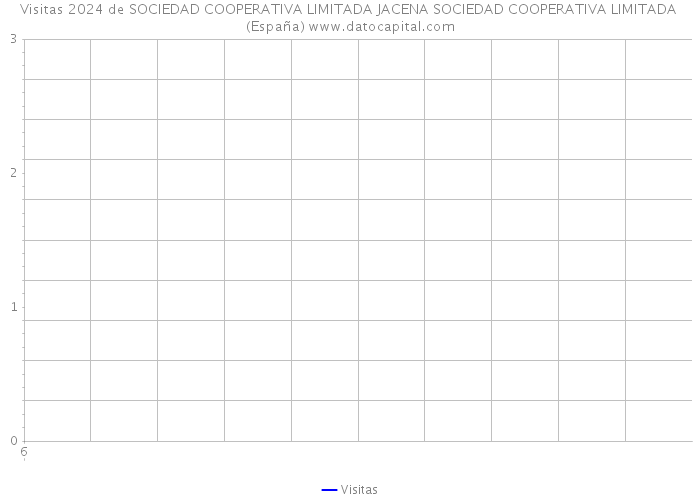 Visitas 2024 de SOCIEDAD COOPERATIVA LIMITADA JACENA SOCIEDAD COOPERATIVA LIMITADA (España) 