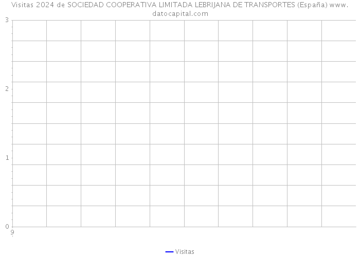 Visitas 2024 de SOCIEDAD COOPERATIVA LIMITADA LEBRIJANA DE TRANSPORTES (España) 