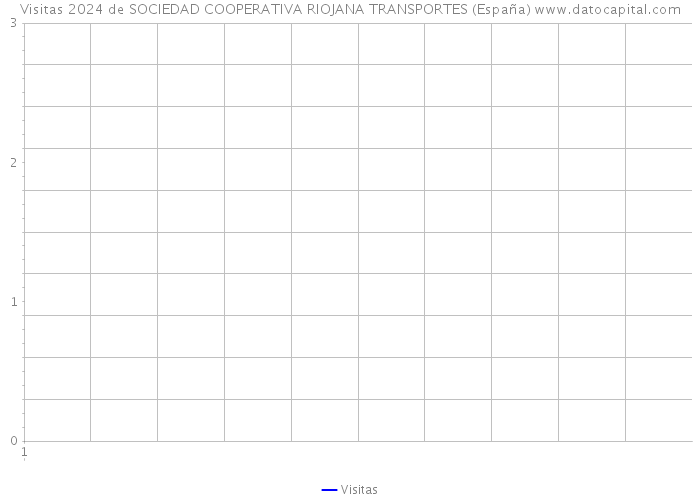 Visitas 2024 de SOCIEDAD COOPERATIVA RIOJANA TRANSPORTES (España) 