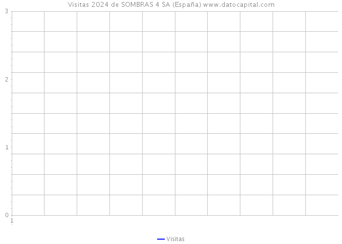 Visitas 2024 de SOMBRAS 4 SA (España) 