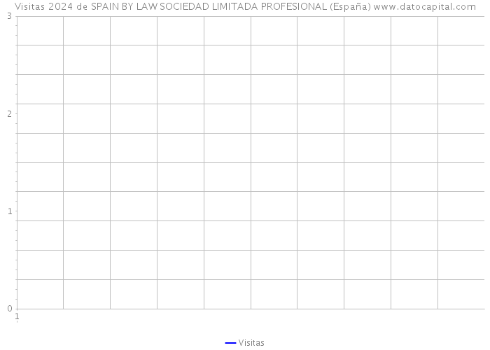 Visitas 2024 de SPAIN BY LAW SOCIEDAD LIMITADA PROFESIONAL (España) 