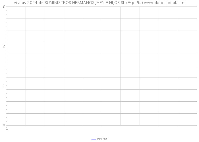 Visitas 2024 de SUMINISTROS HERMANOS JAEN E HIJOS SL (España) 