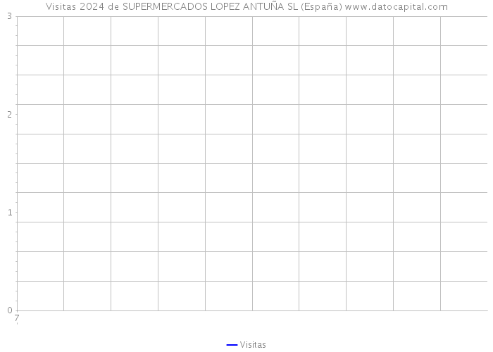 Visitas 2024 de SUPERMERCADOS LOPEZ ANTUÑA SL (España) 